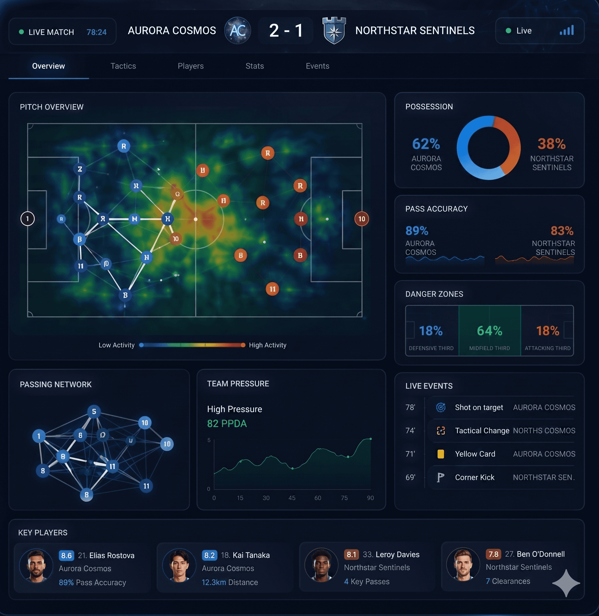 Flag Analysis analytics dashboard preview